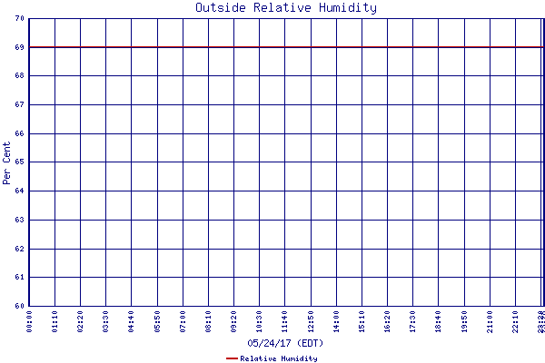 Relative Humidity