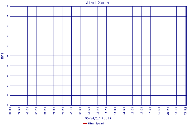 Wind Speed