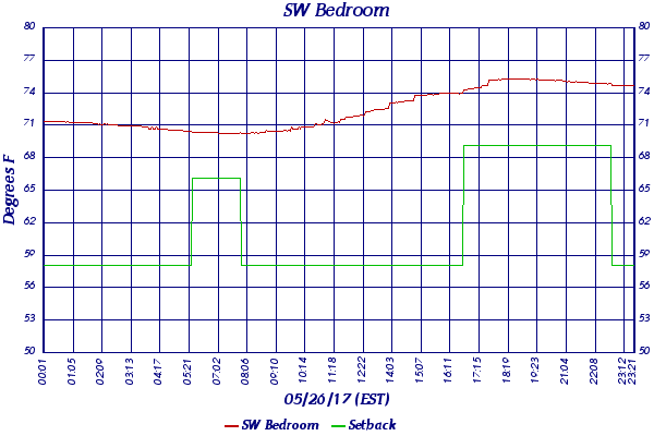 SW Bedroom