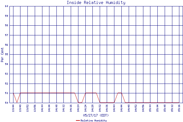 Relative Humidity