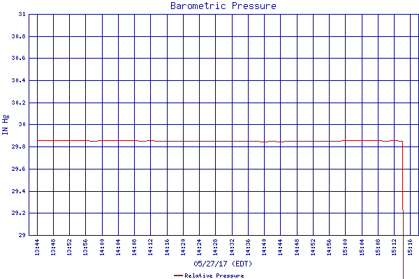 Relative Pressure