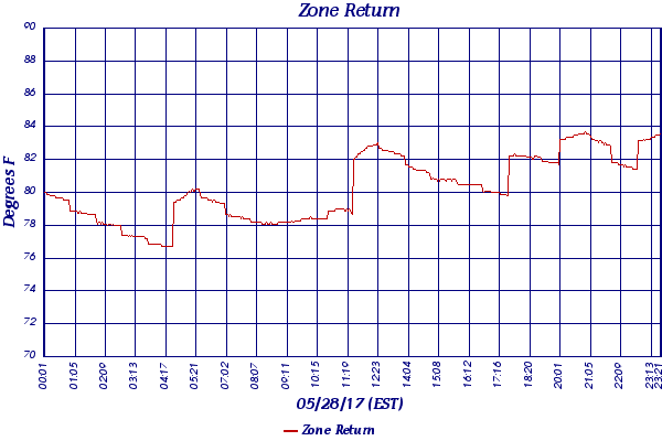 Zone Return