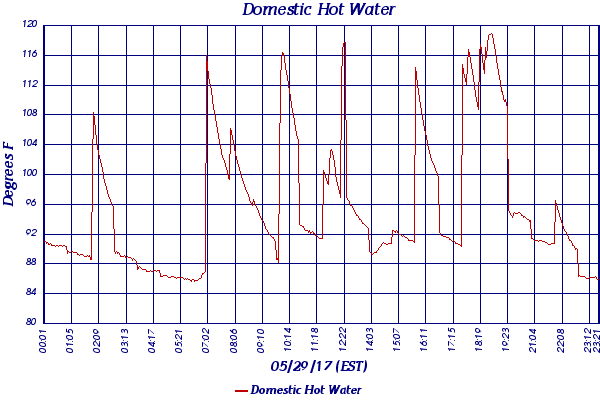 Domestic Hot Water