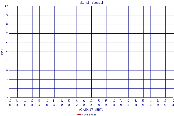 Wind Speed