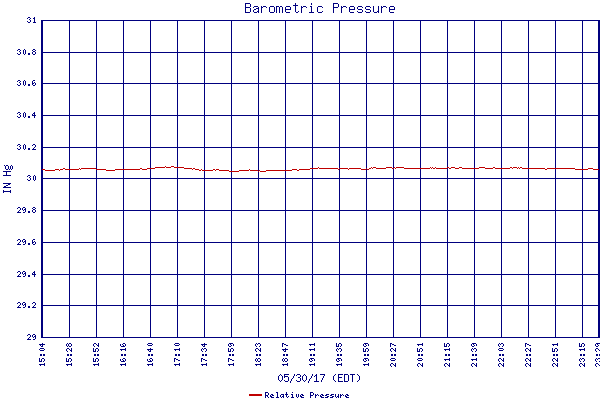 Relative Pressure