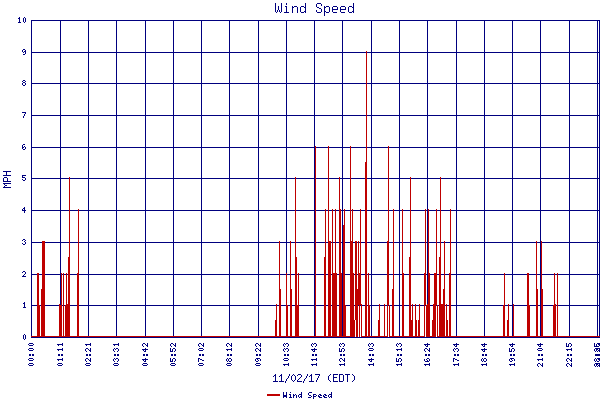 Wind Speed