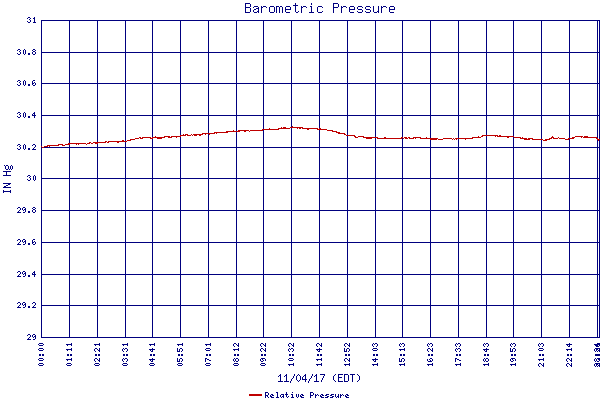 Relative Pressure