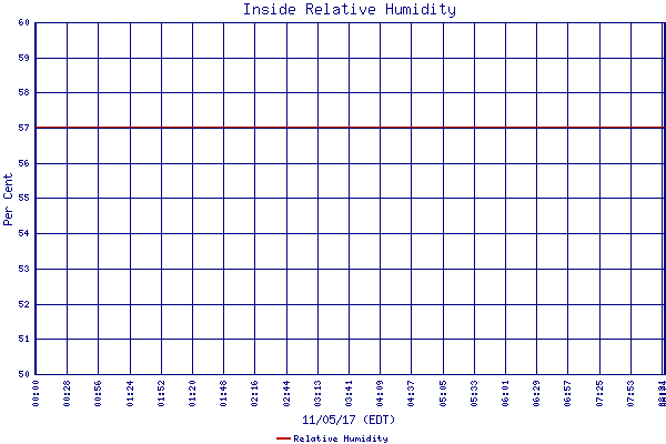 Relative Humidity