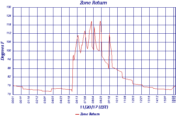 Zone Return
