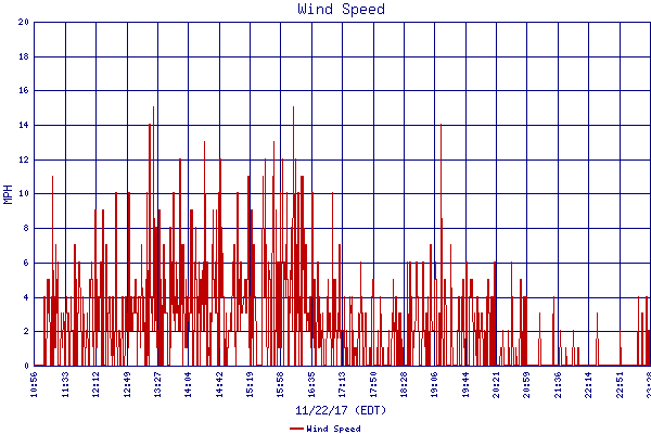 Wind Speed