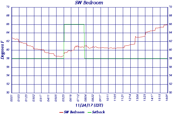 SW Bedroom