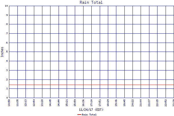 Rain Total