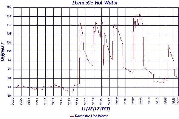 Domestic Hot Water