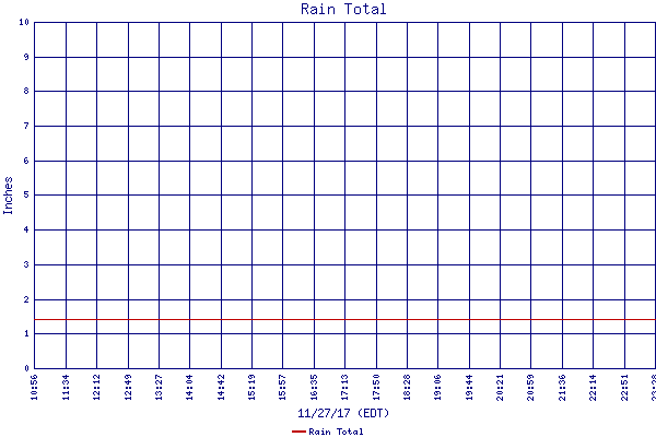 Rain Total