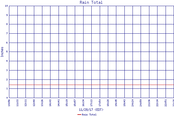 Rain Total