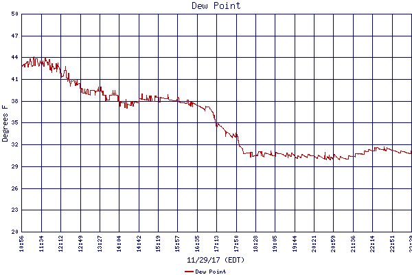 Dew Point