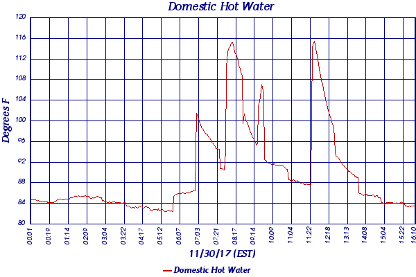 Domestic Hot Water