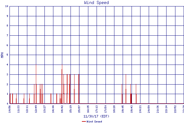 Wind Speed