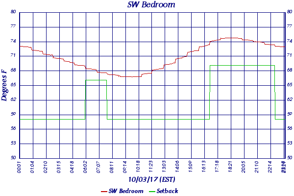 SW Bedroom