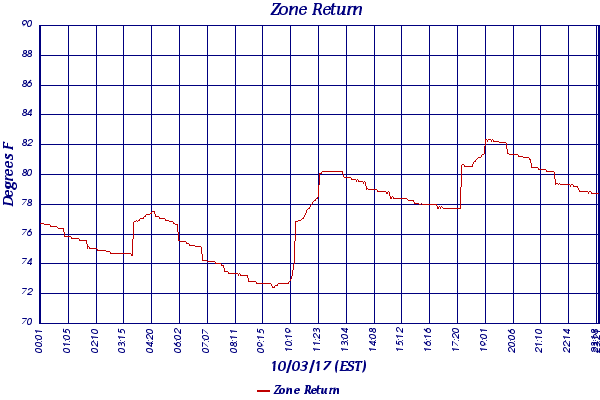 Zone Return