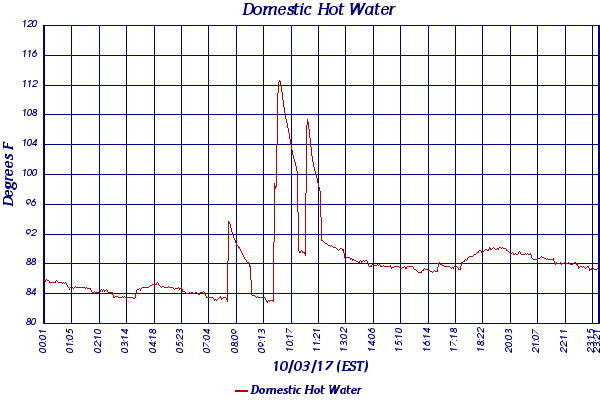 Domestic Hot Water
