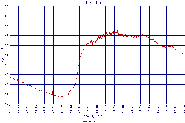 Dew Point