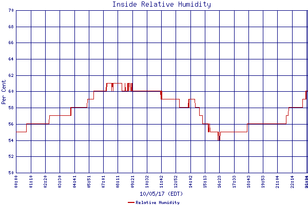 Relative Humidity