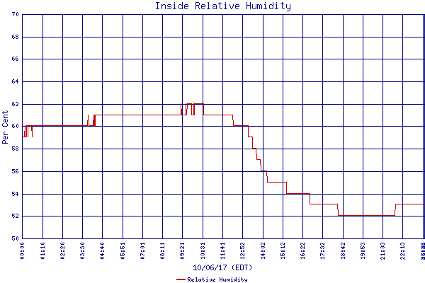 Relative Humidity
