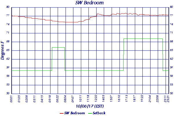 SW Bedroom