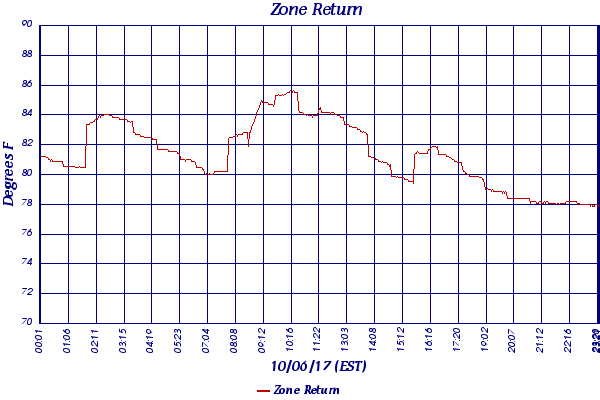 Zone Return