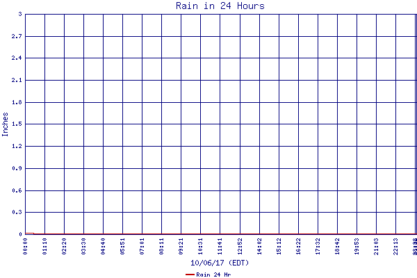 Rain 24 Hr