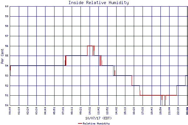 Relative Humidity