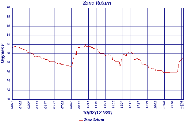 Zone Return