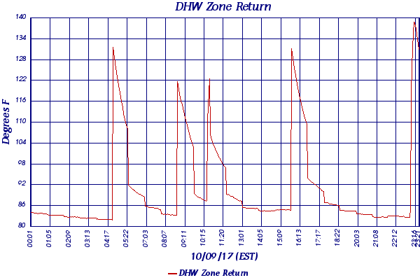 DHW Zone Return