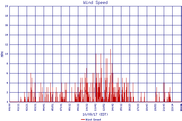 Wind Speed