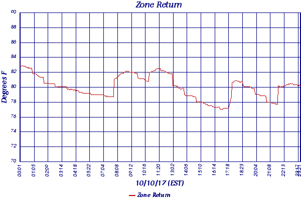 Zone Return