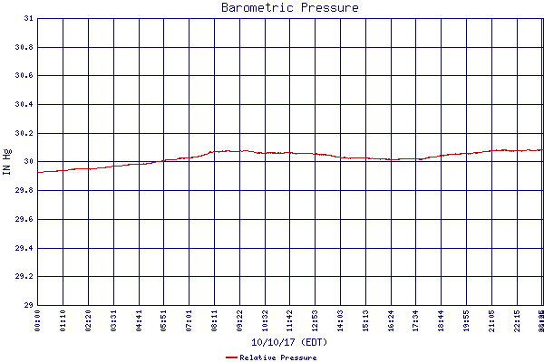 Relative Pressure