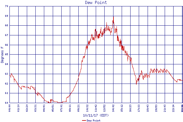 Dew Point