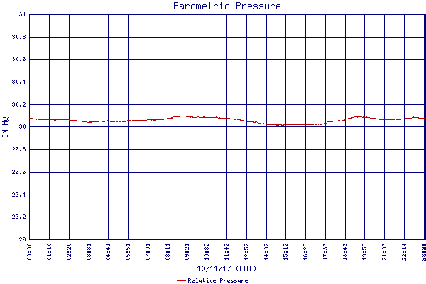Relative Pressure