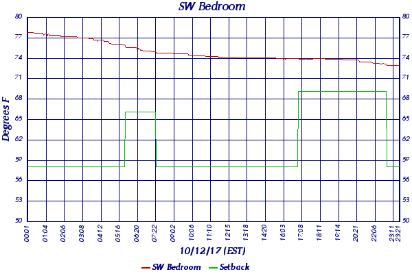 SW Bedroom