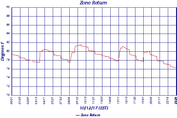 Zone Return