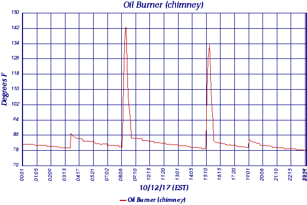 Oil Burner (chimney)