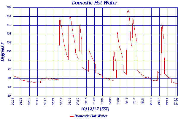 Domestic Hot Water