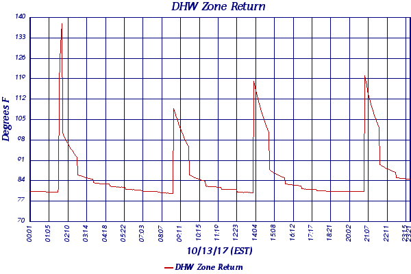 DHW Zone Return
