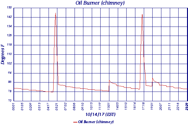 Oil Burner (chimney)
