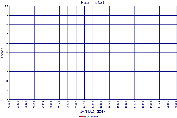 Rain Total