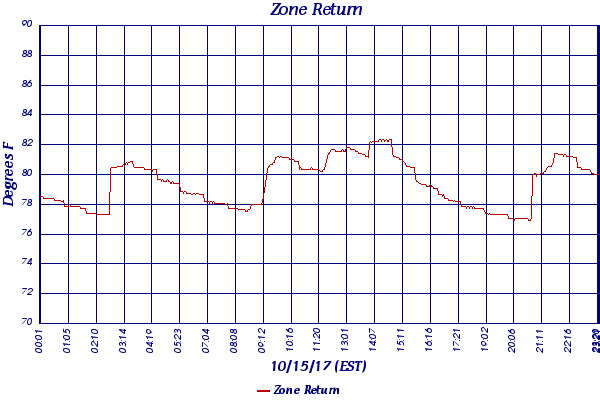 Zone Return