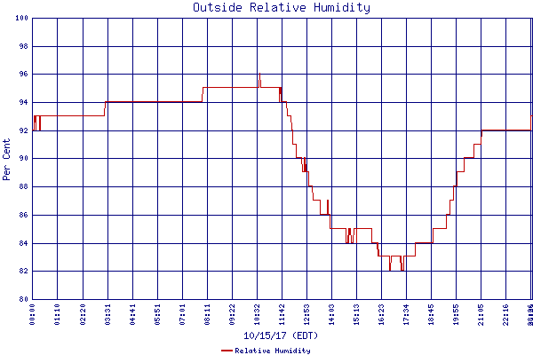 Relative Humidity