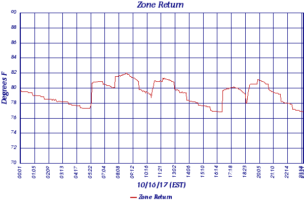 Zone Return