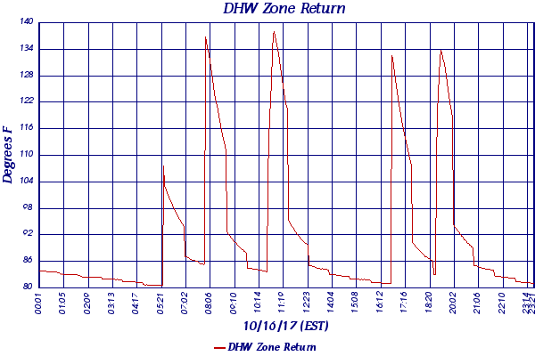 DHW Zone Return